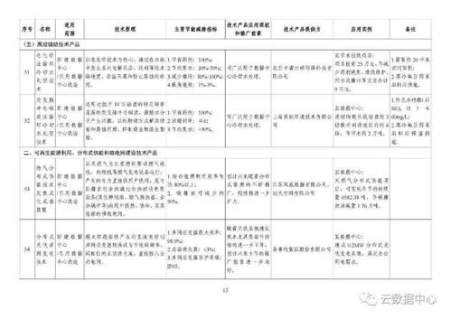 引领绿色发展 工信部发布2020国家绿色数据中心先进适用技术产品目录