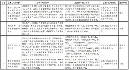 关于印发《石化化工行业鼓励推广应用的技术和产品目录（第一批）》的通知解读与技术推广展望